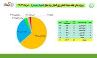 بهره برداری و افتتاح ۵۲ پروژه بخش کشاورزی