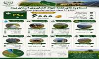 ۴۸ پروژه کشاورزی استان یزد در مسیر بهره‌برداری